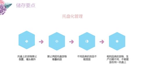 43頁ppt 食品冷鏈倉庫作業管理方案 